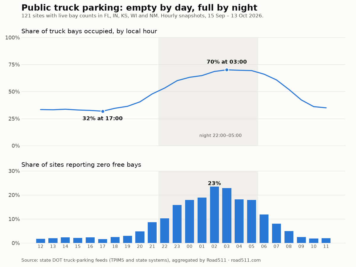 Two charts by local hour, noon to noon. Top: share of truck bays occupied, lowest at 32% at 17:00, rising through the evening to 70% at 03:00. Bottom: share of sites reporting zero free bays, about 2% during the day and 23% at 02:00.